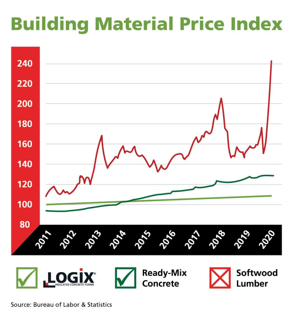 2020 Building Material Pricing Index