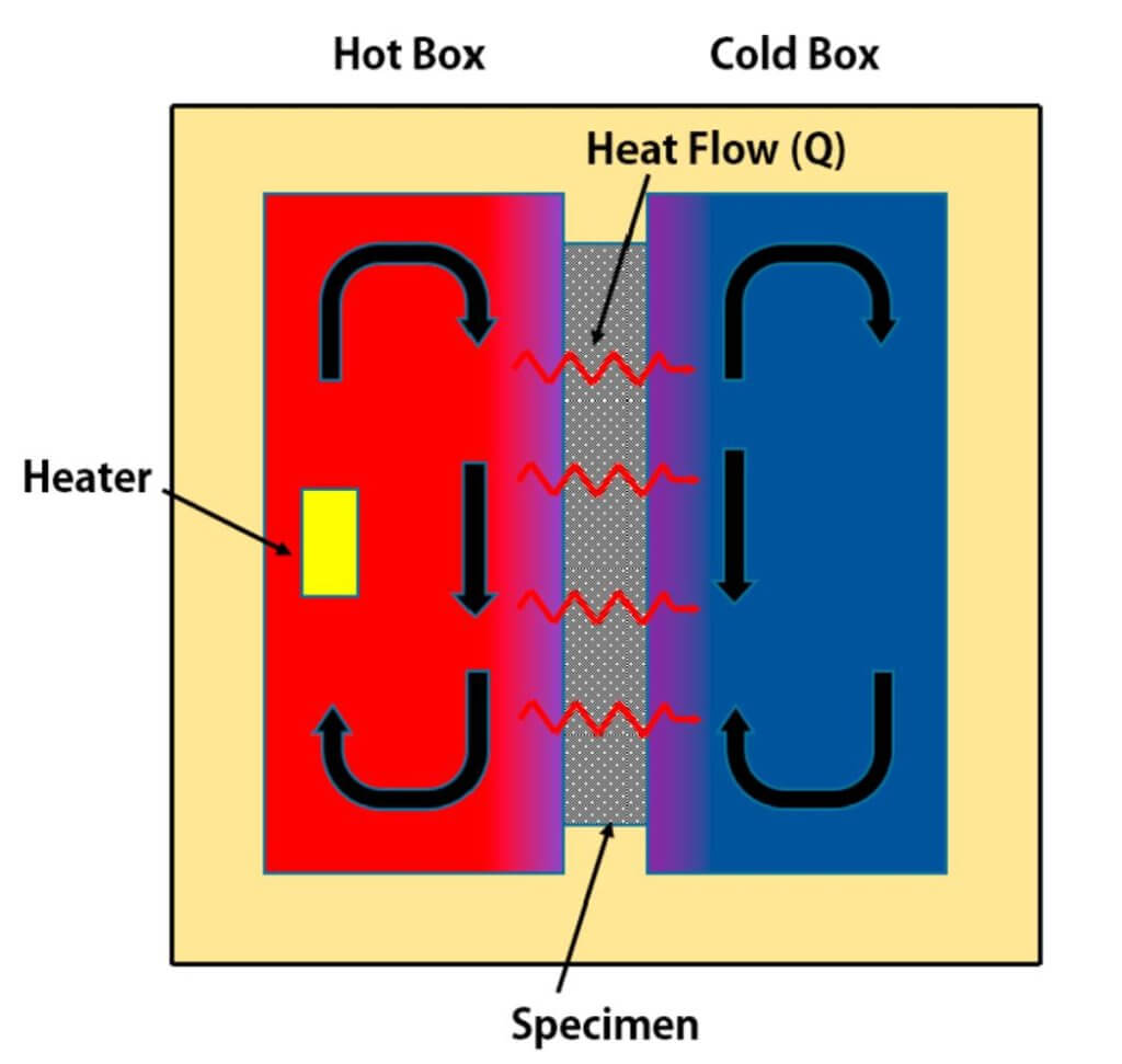 ASTM C 1363 Guarded Hot Box