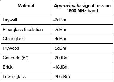 Material and Signal Loss