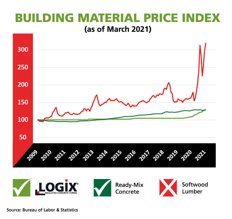 March 2021 Building Material Price Index
