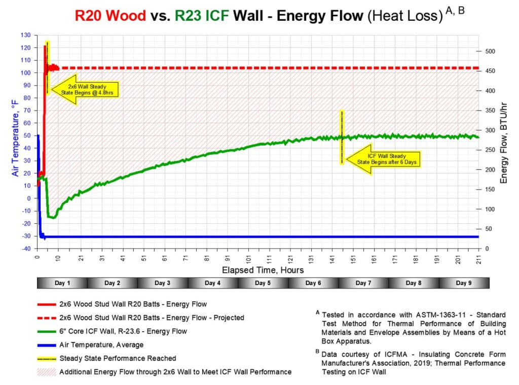 R20 Wood vs R23 ICF Wall Energy Flow