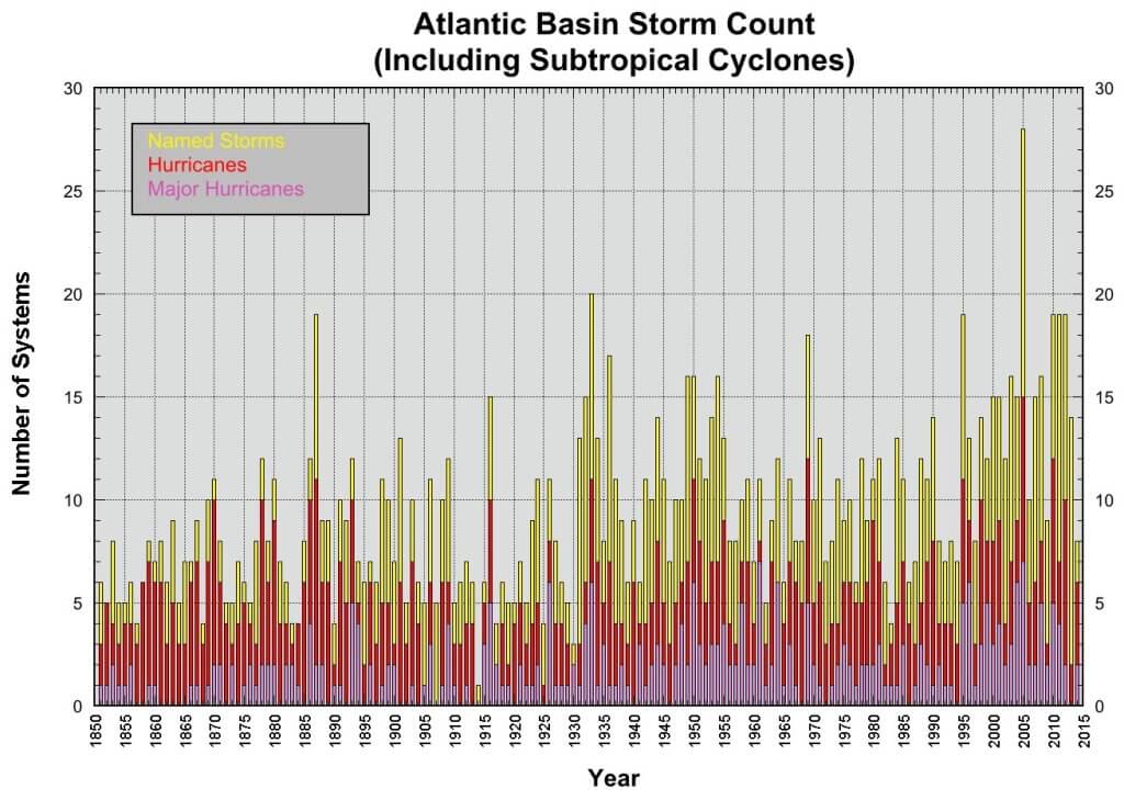 Atlantic Basin storm count chart