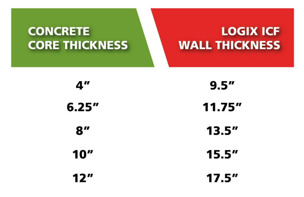 Core Thickness Chart