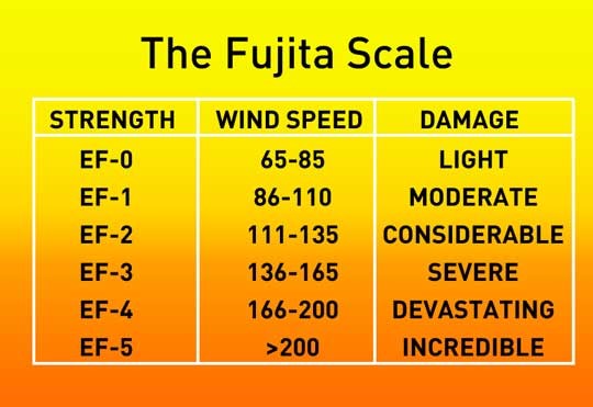 Fujita Tornado Scale chart
