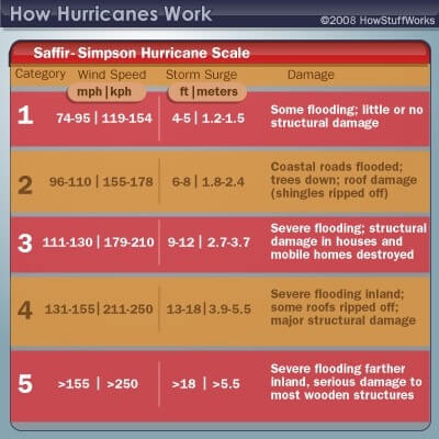 how hurricanes work chart